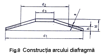 Text Box: 

Fig.8 Constructia arcului diafragma
