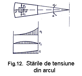 Text Box:  

Fig.12.  Starile de tensiune
din arcul idafragma
