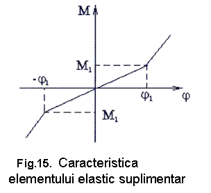 Text Box: 

 Fig.15. Caracteristica elementului elastic suplimentar
