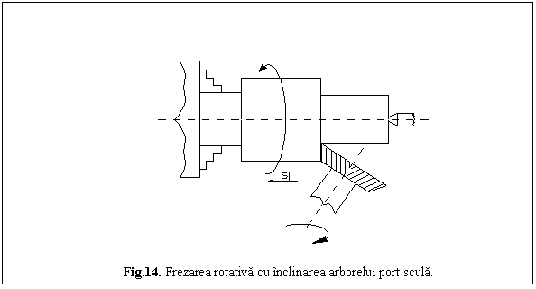 Text Box: 
Fig.14. Frezarea rotativa cu inclinarea arborelui port scula.
