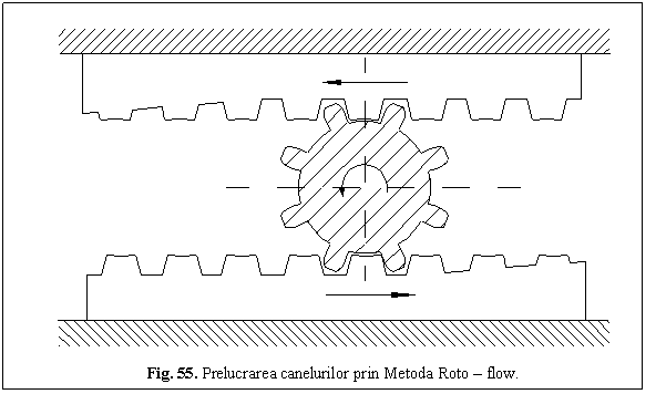 Text Box: 
Fig. 55. Prelucrarea canelurilor prin Metoda Roto - flow.

