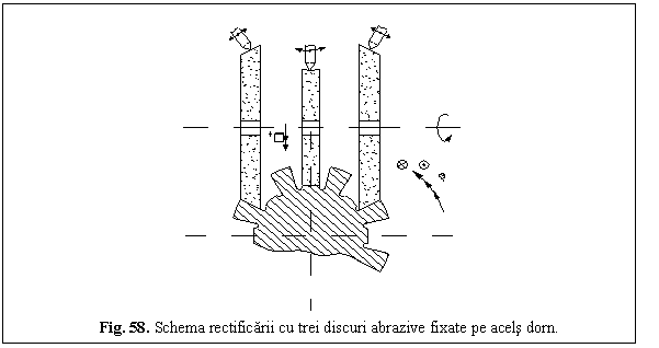 Text Box: 
Fig. 58. Schema rectificarii cu trei discuri abrazive fixate pe acels dorn.
