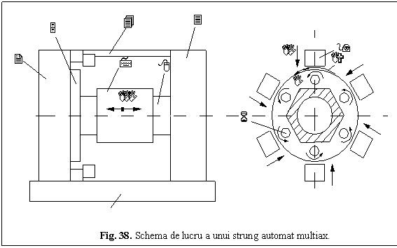 Text Box: 
Fig. 38. Schema de lucru a unui strung automat multiax.
