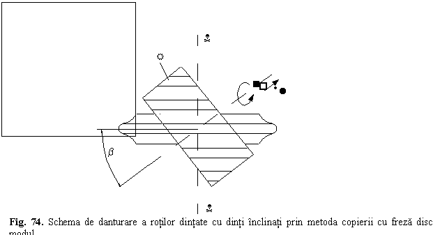 Text Box: 
Fig. 74. Schema de danturare a rotilor dintate cu dinti inclinati prin metoda copierii cu freza disc modul.
