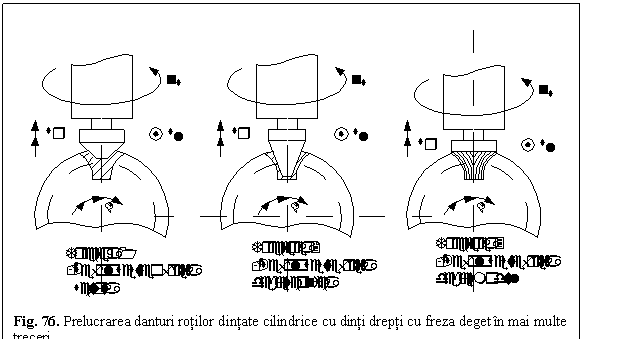 Text Box: 
Fig. 76. Prelucrarea danturi rotilor dintate cilindrice cu dinti drepti cu freza deget in mai multe treceri.
