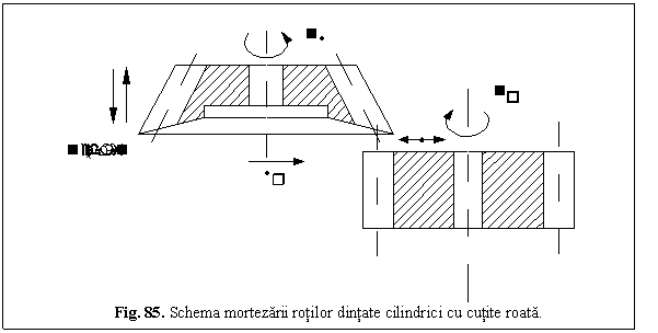 Text Box: 
Fig. 85. Schema mortezarii rotilor dintate cilindrici cu cutite roata.
