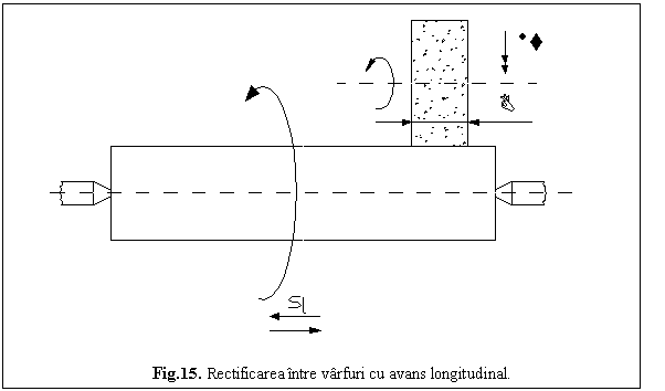 Text Box: 
Fig.15. Rectificarea intre varfuri cu avans longitudinal.
