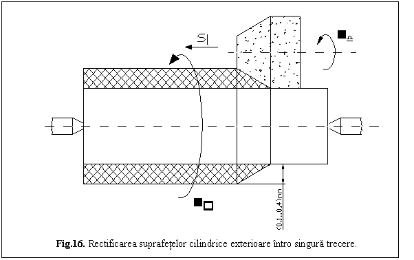 Text Box: 
Fig.16. Rectificarea suprafetelor cilindrice exterioare intro singura trecere.
