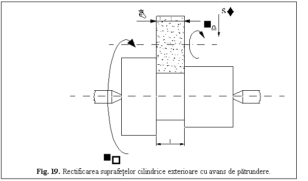 Text Box: 
Fig. 19. Rectificarea suprafetelor cilindrice exterioare cu avans de patrundere.
