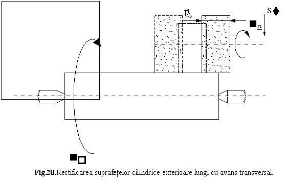 Text Box: 
Fig.20.Rectificarea suprafetelor cilindrice exterioare lungi cu avans transversal.
