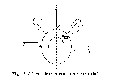 Text Box: 
Fig. 23. Schema de amplasare a cutitelor radiale.
