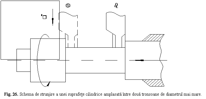 Text Box: 
Fig. 26. Schema de strunjire a unei suprafete cilindrice amplasata intre doua tronsoane de diametrul mai mare.
