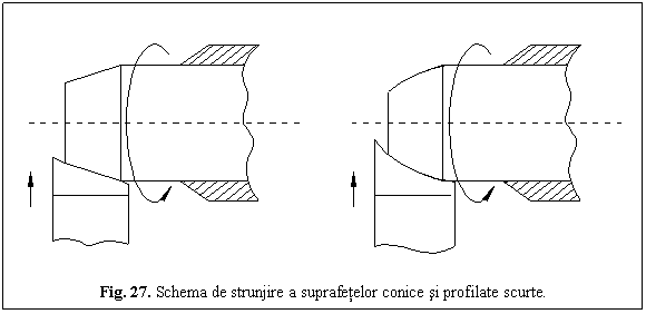 Text Box: 
Fig. 27. Schema de strunjire a suprafetelor conice si profilate scurte.

