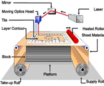 Image:The LOM process