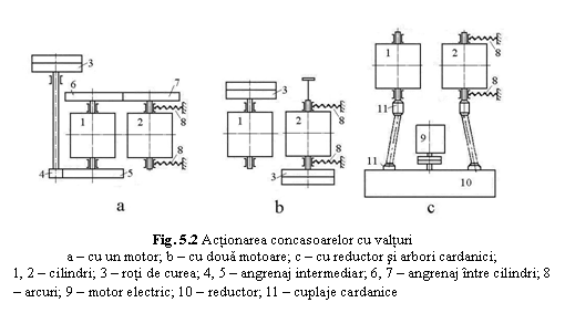Text Box: 
Fig. 5.2 Actionarea concasoarelor cu valturi
a - cu un motor; b - cu doua motoare; c - cu reductor si arbori cardanici;
1, 2 - cilindri; 3 - roti de curea; 4, 5 - angrenaj intermediar; 6, 7 - angrenaj intre cilindri; 8 - arcuri; 9 - motor electric; 10 - reductor; 11 - cuplaje cardanice
