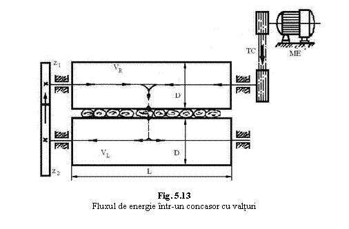 Text Box: 
Fig. 5.13
Fluxul de energie intr-un concasor cu valturi

