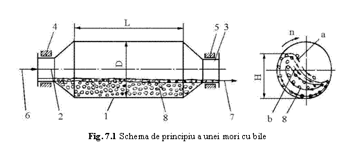 Text Box: 
Fig. 7.1 Schema de principiu a unei mori cu bile
