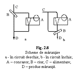 Text Box:  
Fig. 2.8 
Scheme de maruntire
a - in circuit deschis; b - in circuit inchis;
A - concasor; B - ciur; C - alimentare;             D - produs maruntit.

