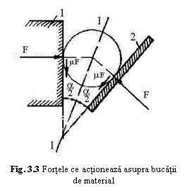 Text Box:  
Fig. 3.3 Fortele ce actioneaza asupra bucatii de material
