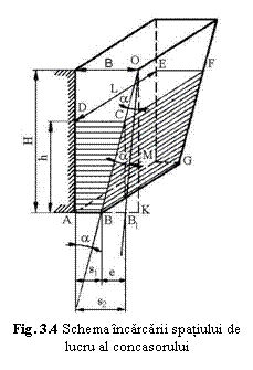 Text Box:  
Fig. 3.4 Schema incarcarii spatiului de lucru al concasorului
