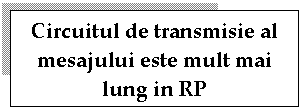 Text Box: Circuitul de transmisie al mesajului este mult mai lung in RP