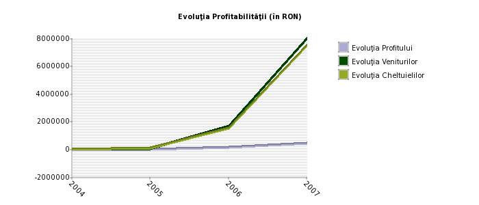 Evolutia Profitabilitatii STATIUNEA OCNA SA