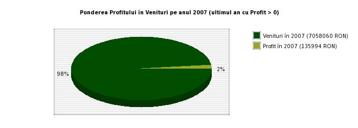 Ponderea Profitului in Venituri pe anul 2007 a STATIUNEA OCNA SA