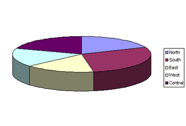 Figure 5-2: When data is made into a chart, its meaning becomes more readily apparent.