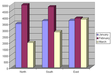 Figure 5-3: This chart compares one region to another.