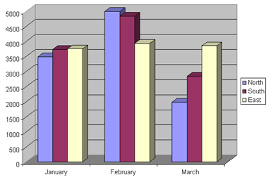 Figure 5-4: This chart compares performance over a period of months.