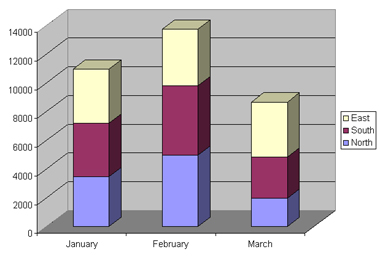 Figure 5-5: Here's a version that invites the audience to look at the big-picture results of all regions combined.