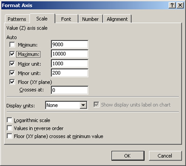 Figure 5-15: Change the scale to emphasize or de-emphasize differences in the values.