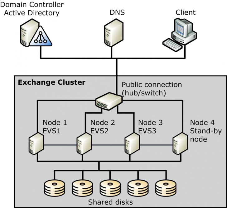 Exchange кластер. Серверный кластер. Node directory